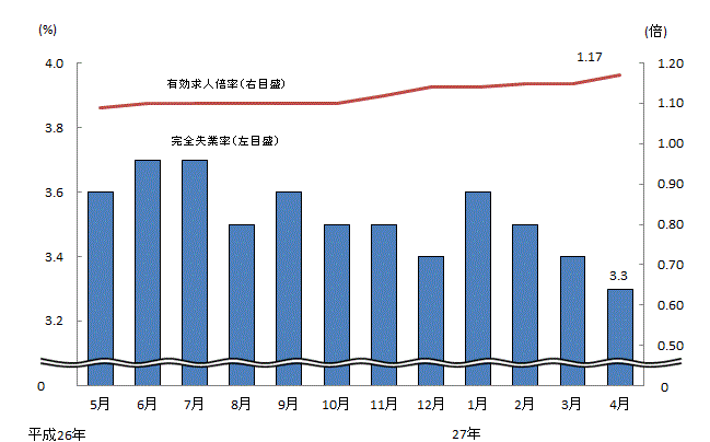 図表4グラフ:グラフは上に詳細を説明した