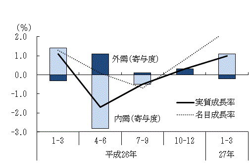 図表1グラフ:グラフは上に詳細を説明した