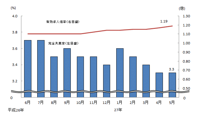 図表2グラフ:グラフは上に詳細を説明した