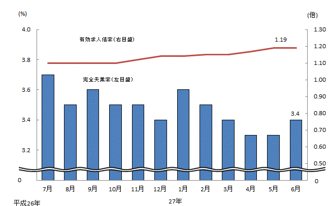 図表1グラフ:グラフは上に詳細を説明した