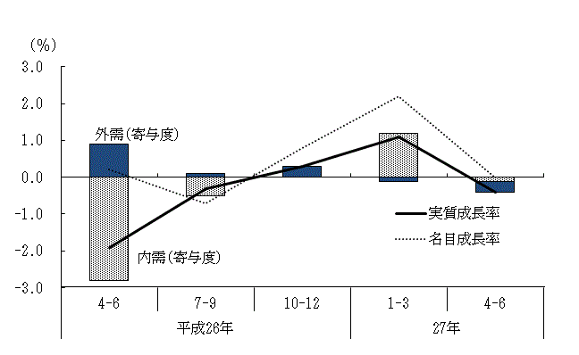 図表1グラフ:グラフは上に詳細を説明した