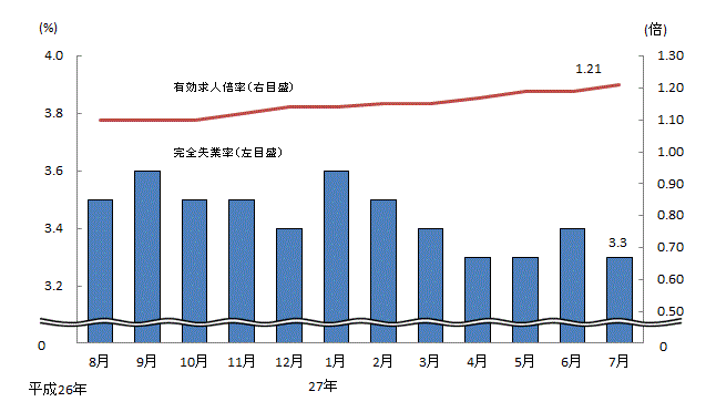 図表2グラフ:グラフは上に詳細を説明した