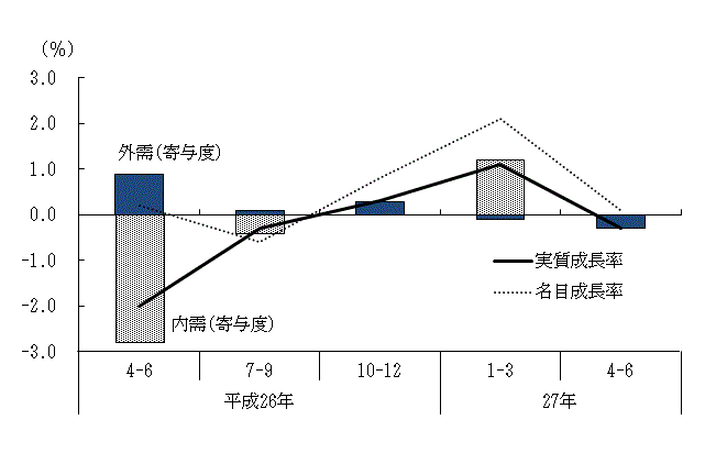 図表1グラフ:グラフは上に詳細を説明した