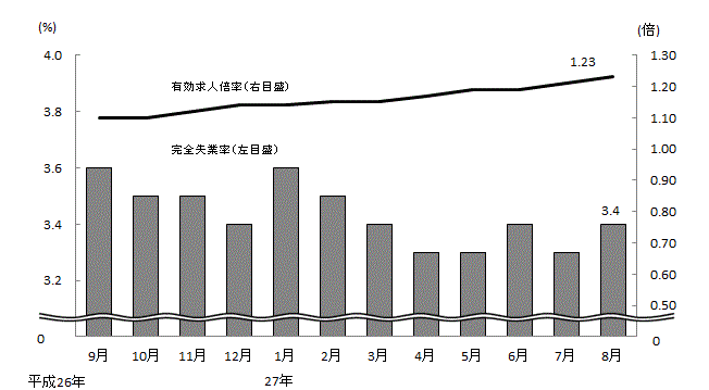 図表3グラフ:グラフは上に詳細を説明した