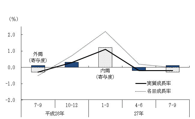 図表1グラフ:グラフは上に詳細を説明した