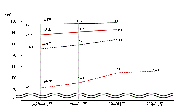 図表2グラフ:グラフは上に詳細を説明した