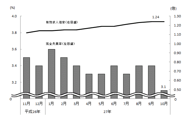 図表4グラフ:グラフは上に詳細を説明した