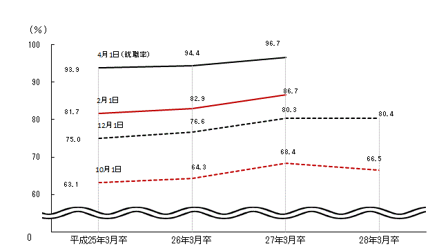 図表2グラフ:グラフは上に詳細を説明した