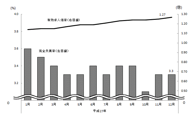 図表3グラフ:グラフは上に詳細を説明した