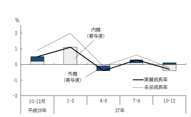 図表1グラフ:グラフは上に詳細を説明した