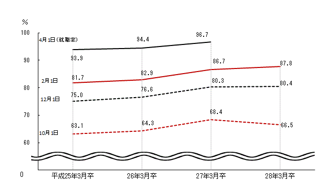 図表3グラフ:グラフは上に詳細を説明した