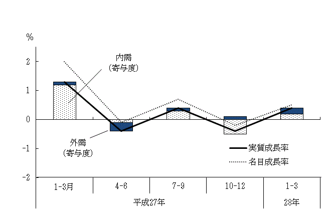 図表1グラフ:グラフは上に詳細を説明した