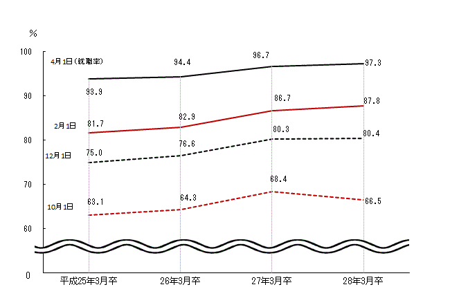 図表3グラフ:グラフは上に詳細を説明した