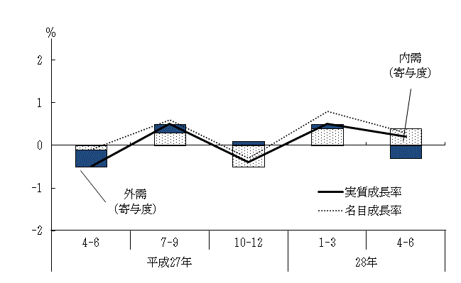 図表1グラフ:グラフは上に詳細を説明した