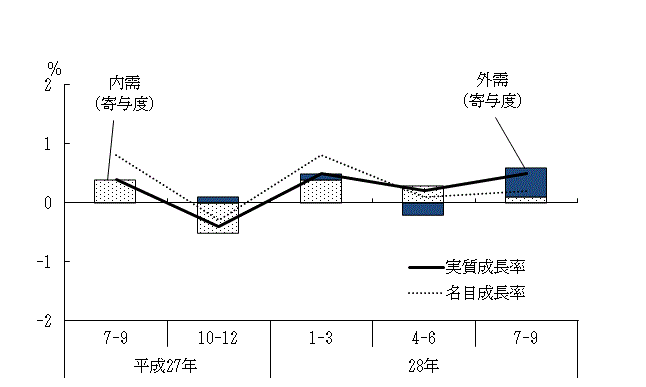 図表1グラフ:グラフは上に詳細を説明した