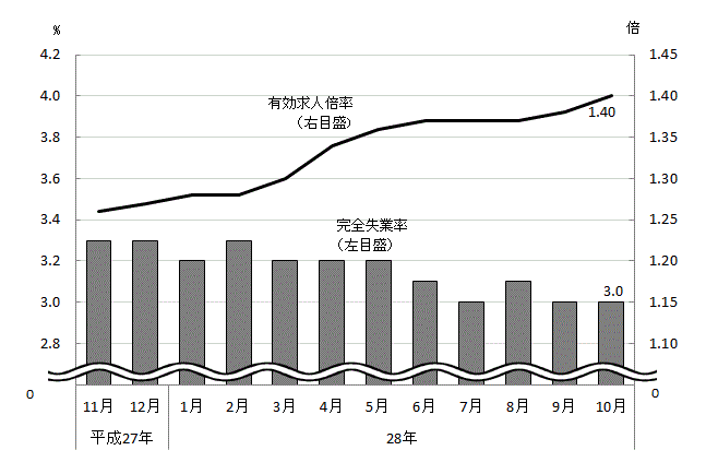 図表4グラフ:グラフは上に詳細を説明した