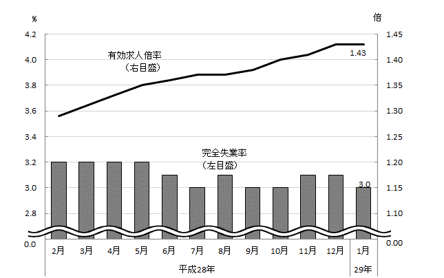 図表2グラフ:グラフは上に詳細を説明した