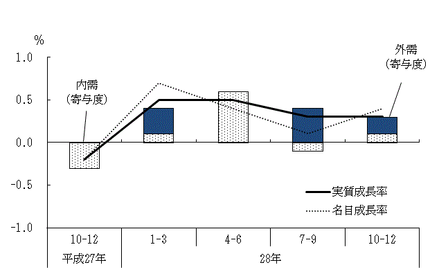 図表1グラフ:グラフは上に詳細を説明した