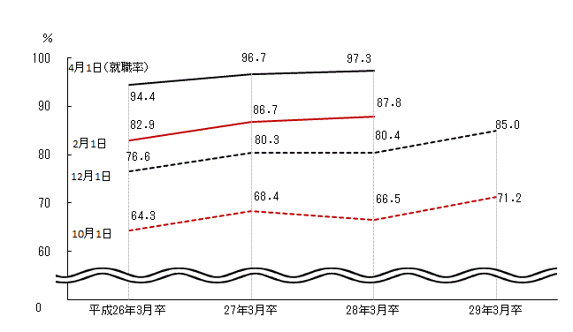 図表3グラフ:グラフは上に詳細を説明した