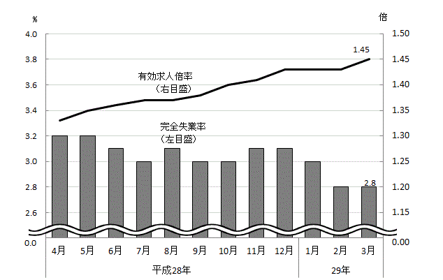 図表2グラフ:グラフは上に詳細を説明した