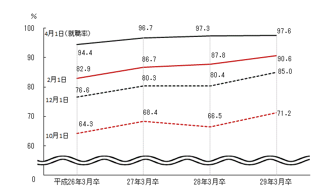 図表3グラフ:グラフは上に詳細を説明した