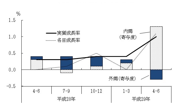 図表1グラフ:グラフは上に詳細を説明した