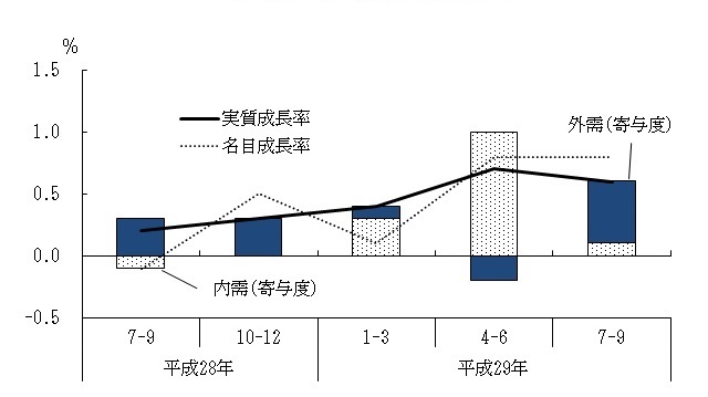 図表1グラフ:グラフは上に詳細を説明した