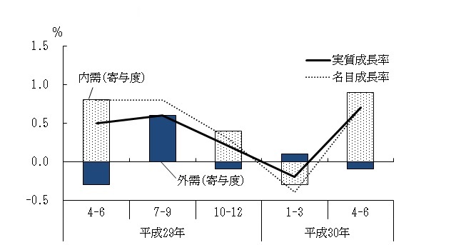 図表1グラフ:グラフは上に詳細を説明した