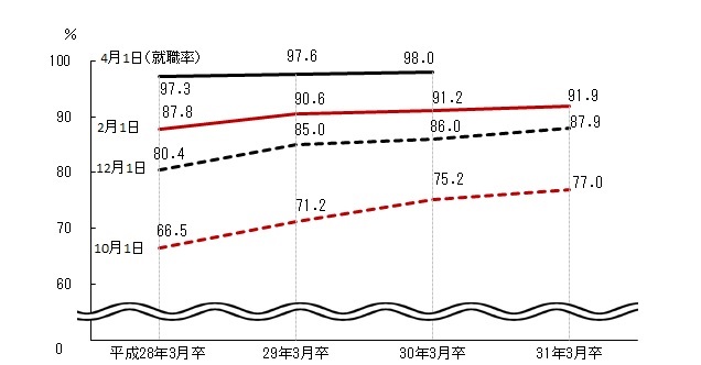 図表3グラフ:グラフは上に詳細を説明した