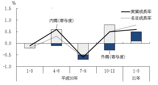 図表1グラフ:グラフは上に詳細を説明した