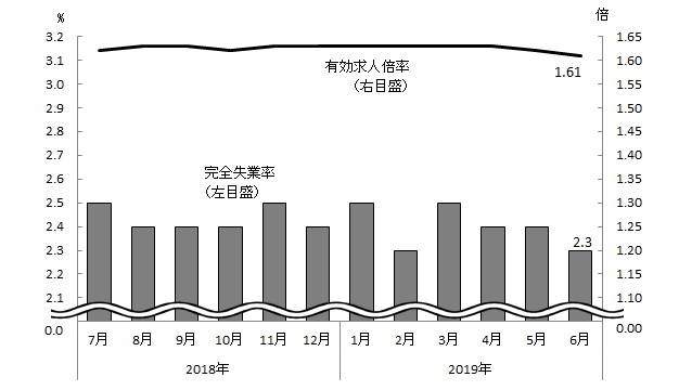 図表2グラフ:グラフは上に詳細を説明した
