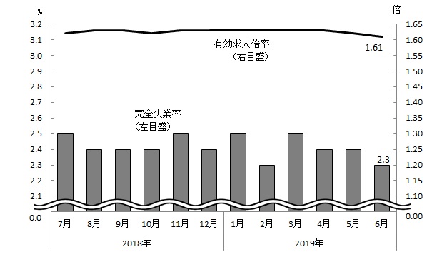 図表2グラフ:グラフは上に詳細を説明した