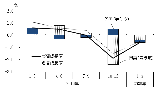 調査 エネルギー 消費 統計