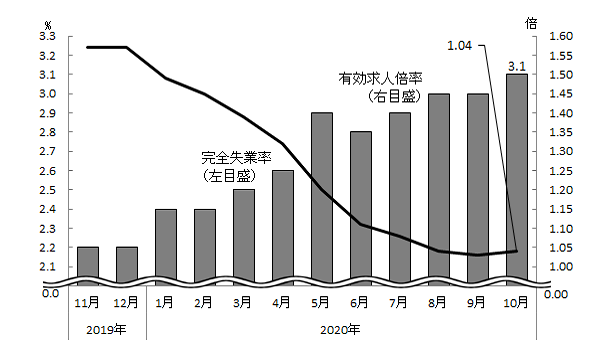 図表3グラフ:グラフは上に詳細を説明した