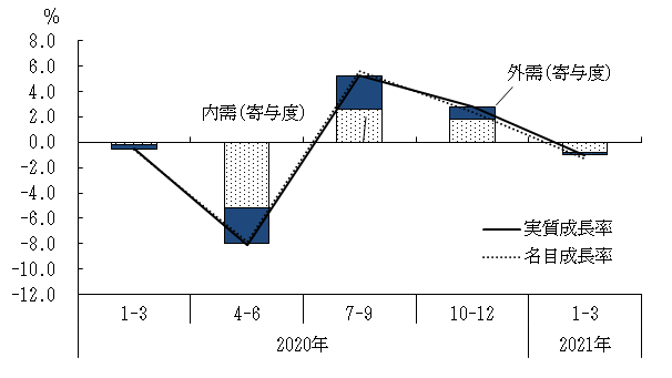 図表1グラフ:グラフは上に詳細を説明した