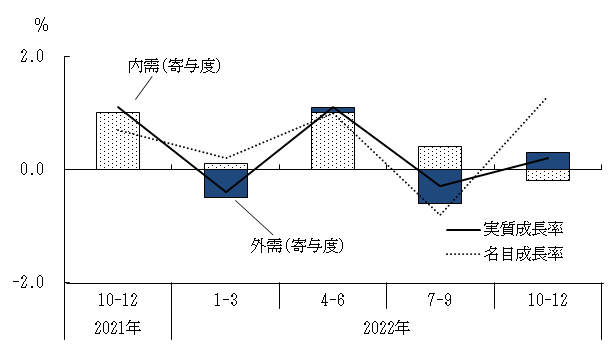 図表1グラフ:グラフは上に詳細を説明した