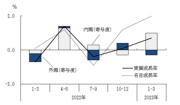 図表1グラフ:グラフは上に詳細を説明した