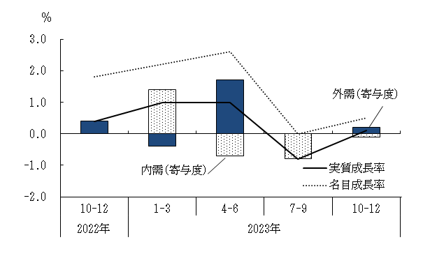 図表1グラフ:グラフは上に詳細を説明した