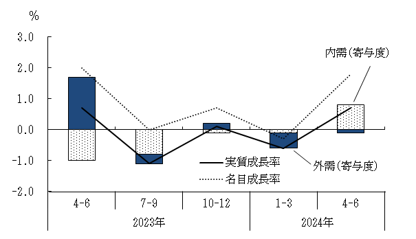 図表1グラフ:グラフは上に詳細を説明した