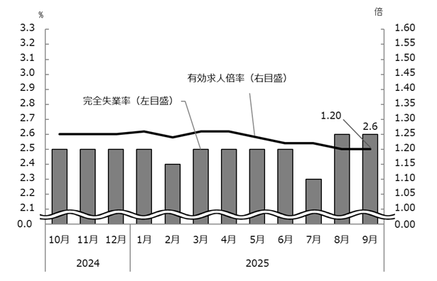 図表1グラフ:グラフは上に詳細を説明した