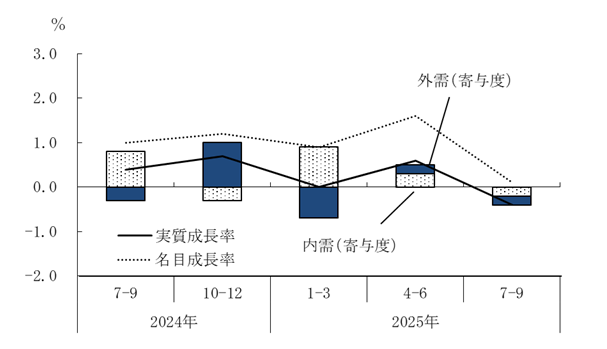 図表2グラフ:グラフは上に詳細を説明した