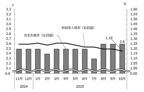 図表3グラフ:グラフは上に詳細を説明した
