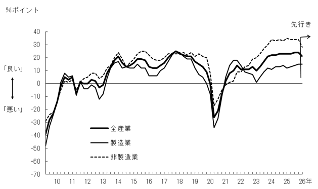 図表2グラフ:グラフは上に詳細を説明した