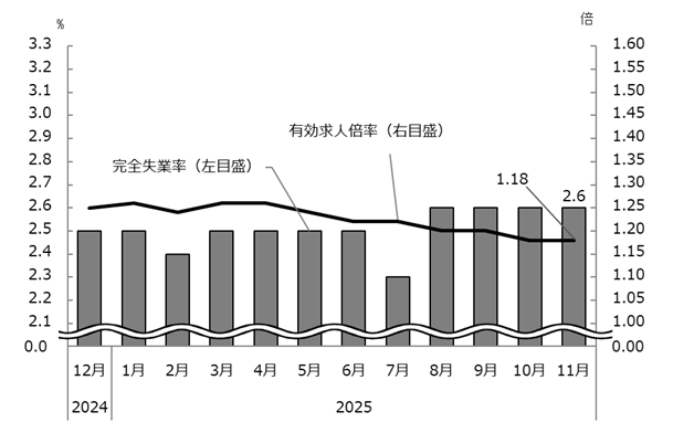 図表3グラフ:グラフは上に詳細を説明した