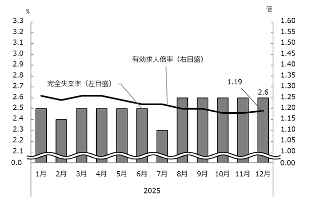 図表2グラフ:グラフは上に詳細を説明した
