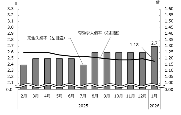 図表2グラフ:グラフは上に詳細を説明した