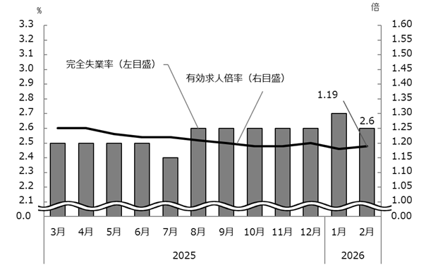 図表3グラフ:グラフは上に詳細を説明した