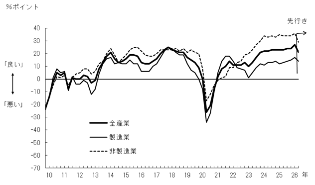 図表1グラフ:グラフは上に詳細を説明した