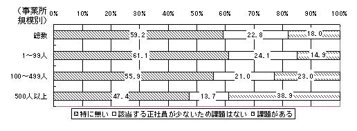 図表４　団塊の世代の正社員の処遇についての課題の有無。グラフデータは詳細ページのPDFを参照。