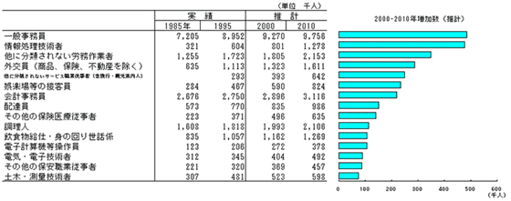 表とグラフの画像。2000-2010年就業者数増加職業（推計）、グラフデータは詳細ページを参照。